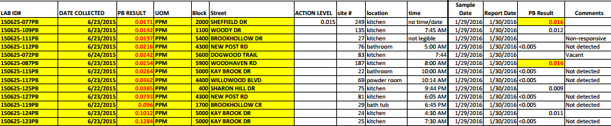 City of Jackson lead testing results.