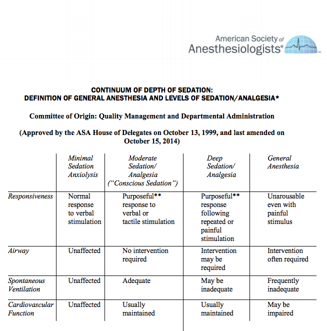 ASA Continuum of Depth of Sedation