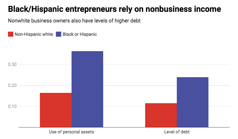 Bar graph displaying that nonwhite business owners have higher levels of debt