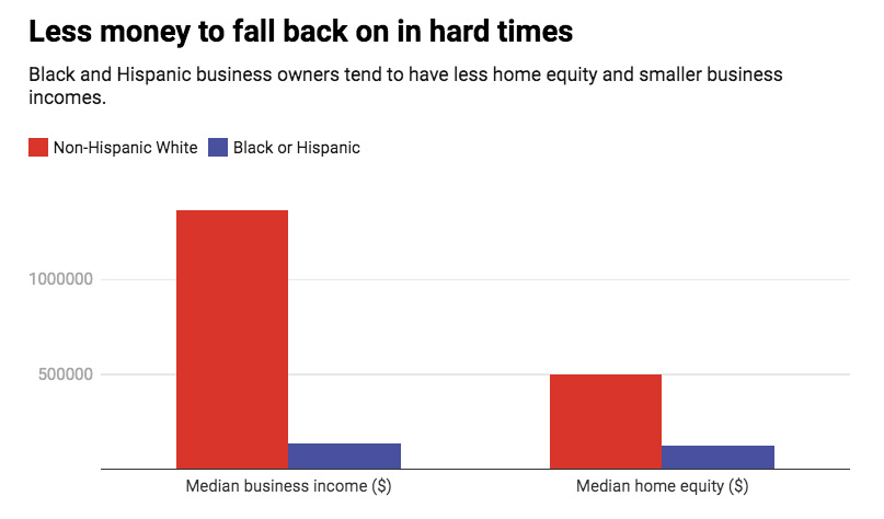 Bar graph displaying that Black and Hispanic business owners tend to have less home equity and smaller business incomes