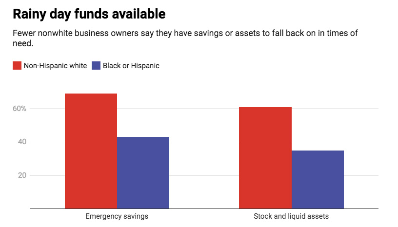 Bar graph displaying that fewer nonwhite business owners say they have savings or assets to fall back on in times of need