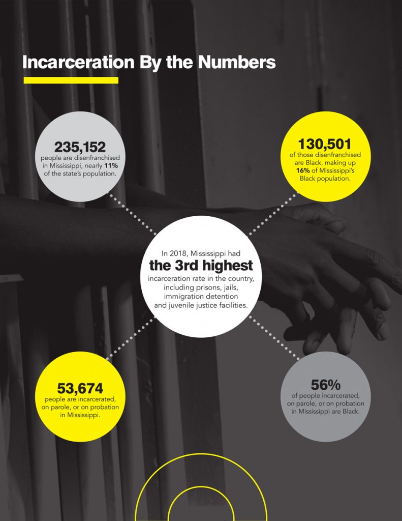 Incarceration By the Numbers graphic