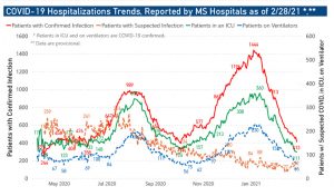 COVID-19 Hospitalizations Trend Chart from MSDH