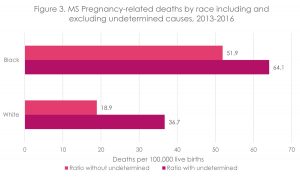 Mississippi Pregnancy-related deaths by race including and excluding undetermined causes, 2013 - 2016 graph