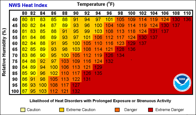 Table showing hazardous heat/humidity combinations.