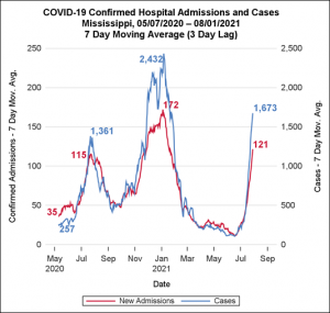 COVID-19 Confirmed Hospital Admissions and Cases Mississippi 08/01/21
