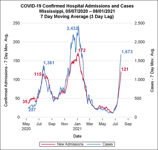 A graph showing the 7-day moving average of confirmed COVID-19 cases and hospital admissions from May 5 to August 1.