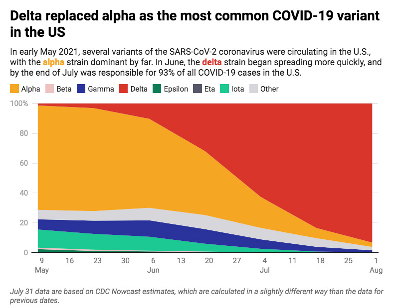 A graph showing the increase of the Delta variant of COVID-19 overtaking all other variants from May to August