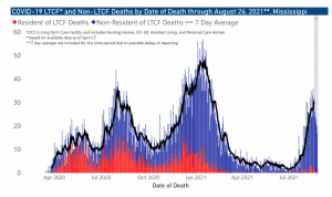 COVID-19 LTCF and Non-LTCF Deaths by Date through August 26, 2021 in Mississippi