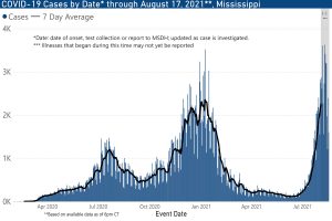 COVID-19 Cases by Date through August 17, 2021 in Mississippi Chart