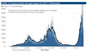COVID-19 Cases by Date through August 16, 2021 in Mississippi