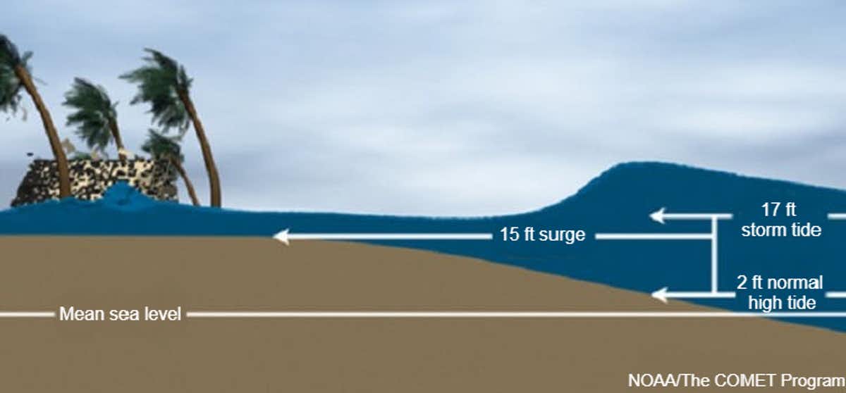 An illustration shows how higher tides raise storm surge levels.