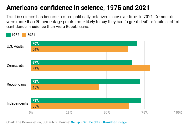 Bar graph comparing percentages of Democrats, Republicans and Independents' trust in science in 1975 and 2021
