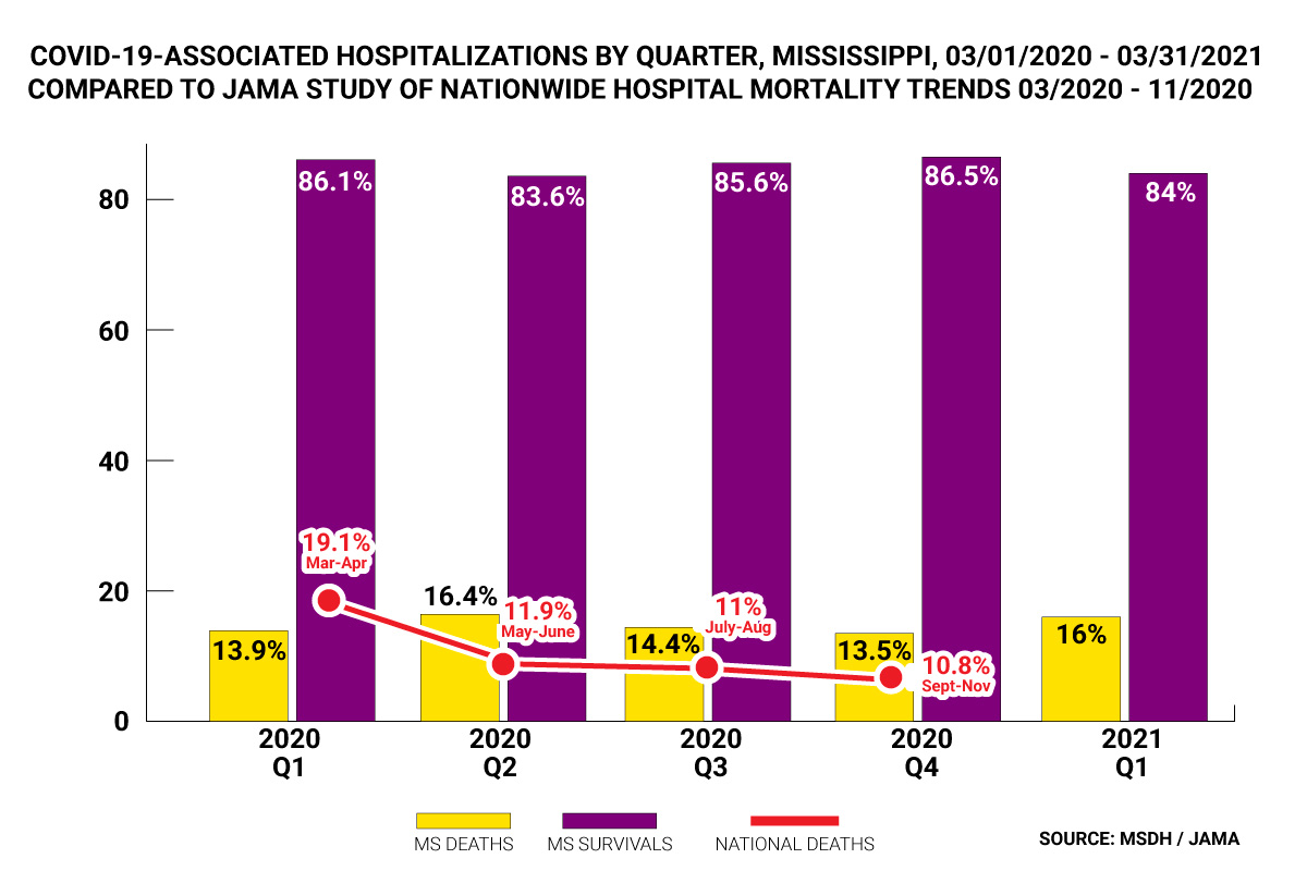 COVID-19-Associated Hospitalizations by Quarter, Mississippi, 03/01/2020 - 03/31/2021compared to JAMA Study of Nationwide Hospital Mortality Trends 03/2020 - 11/2020