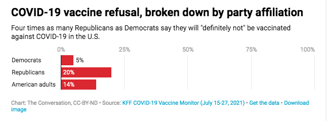 Bar graph showing vaccine refusal percentages among Democrats, Republicans and American Adults as a whole
