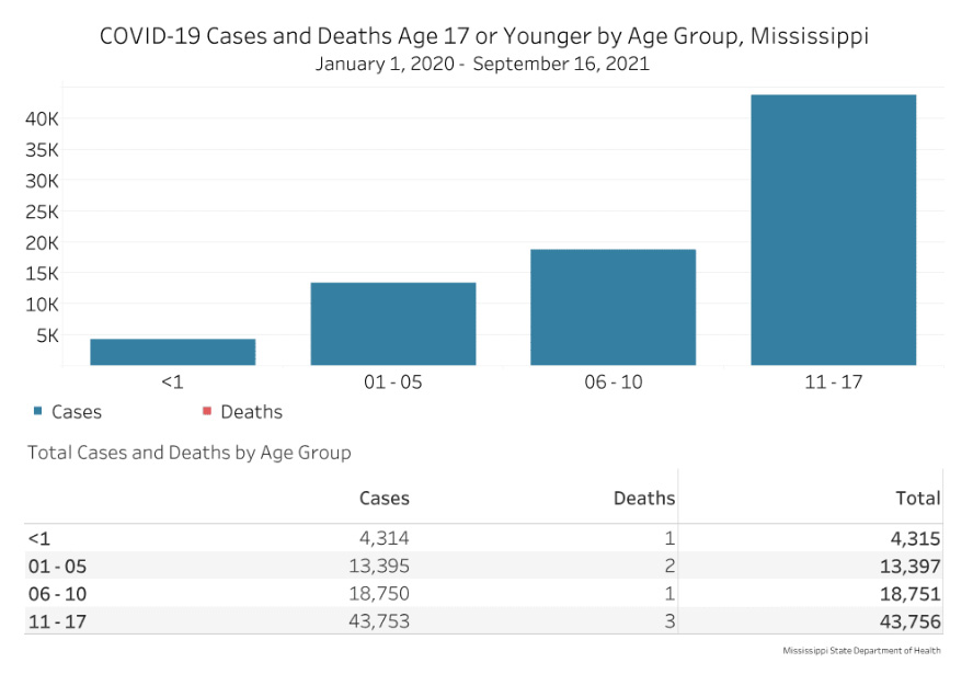COVID-19 Cases and Deaths Age 17 or Younger by Age Group, Mississippi, January 1, 2020 - August 17, 2021