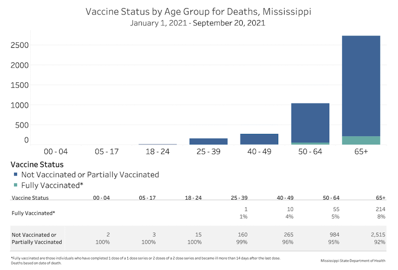 chart shows that vaccinated Mississippians account for less than 2% of all COVID-19 deaths since January 2021