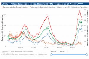 COVID-19 Hospitalizations Trends, Reported by MS Hospitals as of 9/6/21