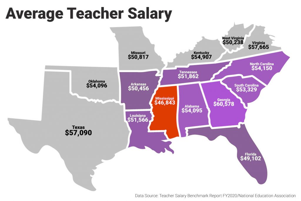 Average Teacher Salary map showing Mississippi teachers earning the least in the southern region of the US
