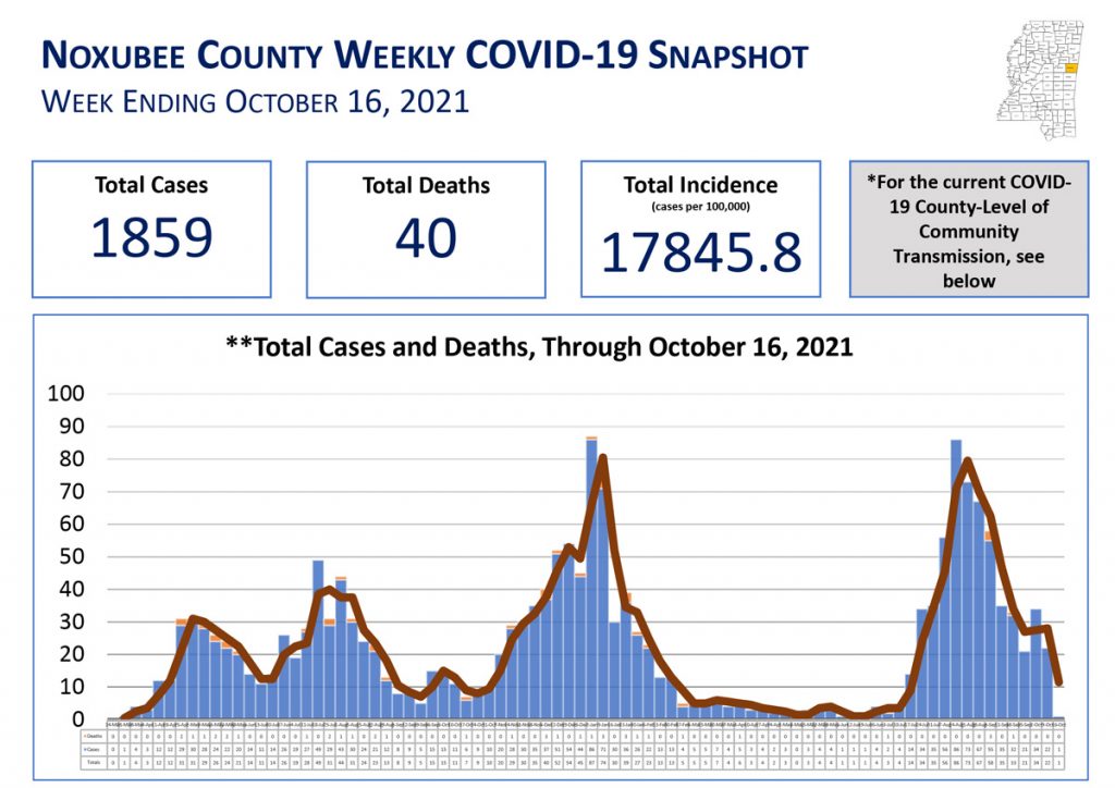 Noxubee County Weekly COVID-19 stats of cases and deaths