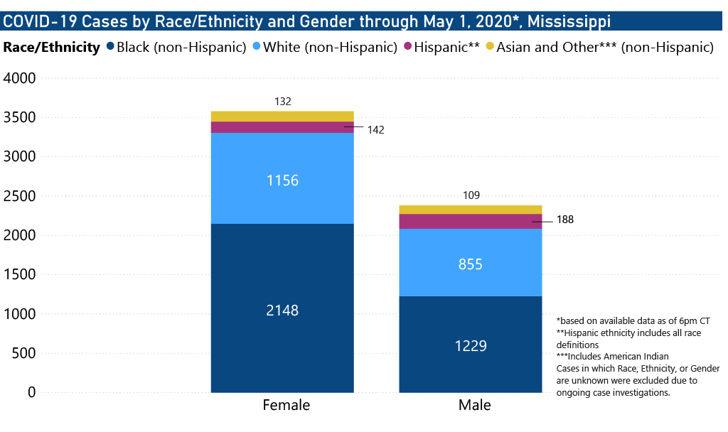COVID-19 Cases y Race/Ethnicity and Gender through May 1, 2020 Mississippi