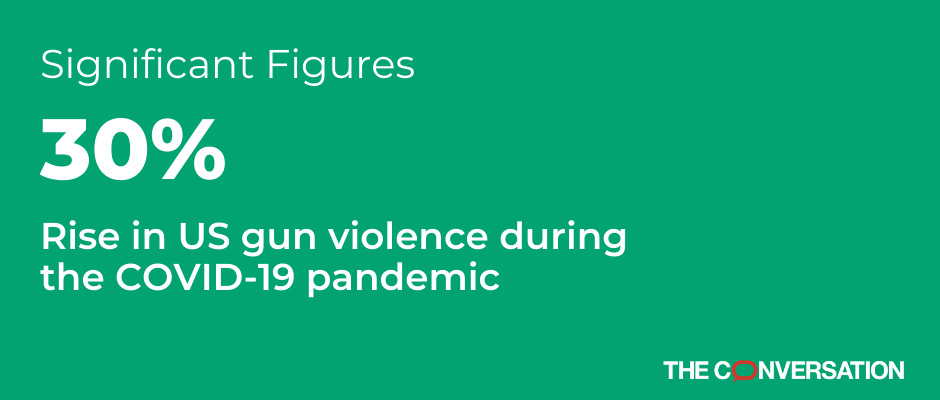Graphic that reads Significant Figures, 30% Rise in US gun violence during the COVID-19 pandemic
