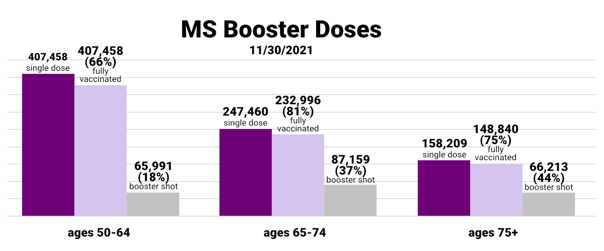 MS Booster Doses 11/30/21