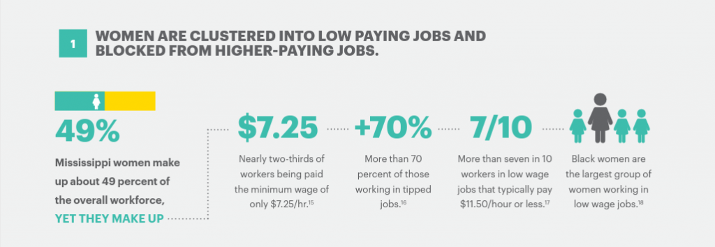 Graphic showing that women are clustered into low paying jobs and blocked from higher paying jobs