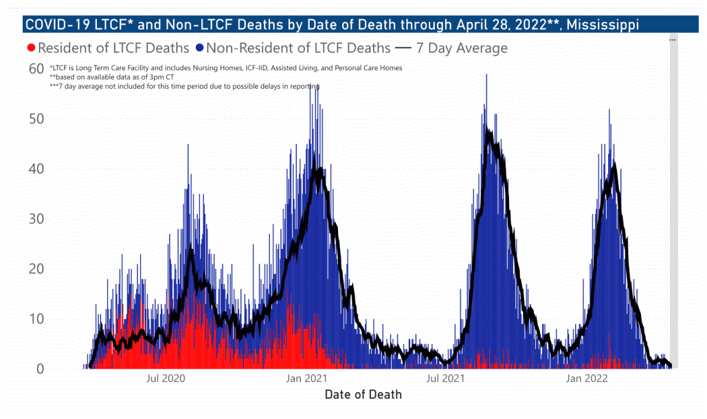Covid-19 LTCF and Non-LTCF Deaths by Date through April 28, 2022