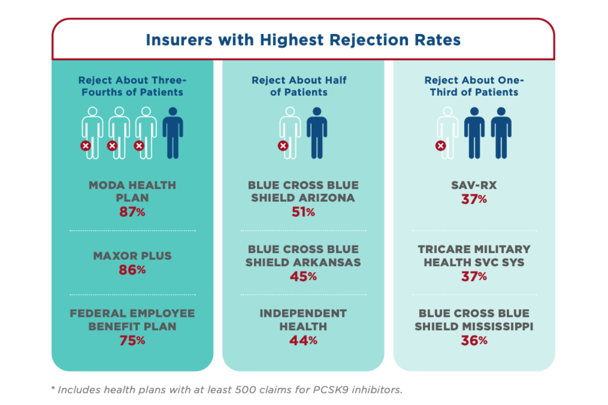 Chart about Insurers with Highest Rejection Rates (cardiovascular disease)