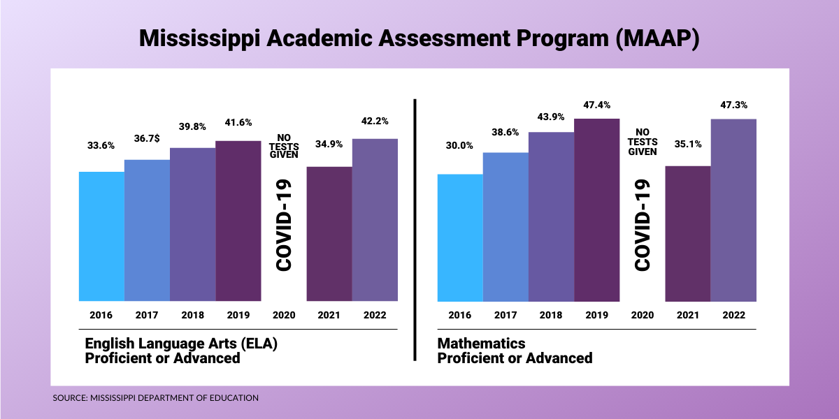 Graph of Mississippi Academic Assessment Program (MAAP) from years 2016-2022