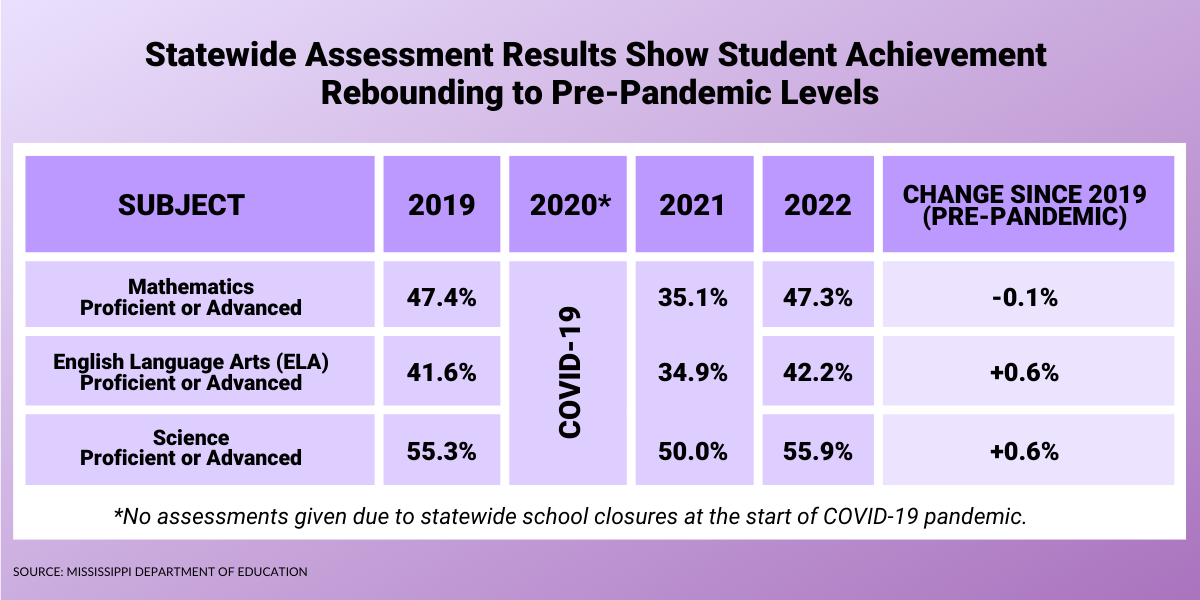 Graph of Statewide Assessment Results Show Student Achievement Rebounding to Pre-Pandemic Levels (Mississippi Academic assessment)
