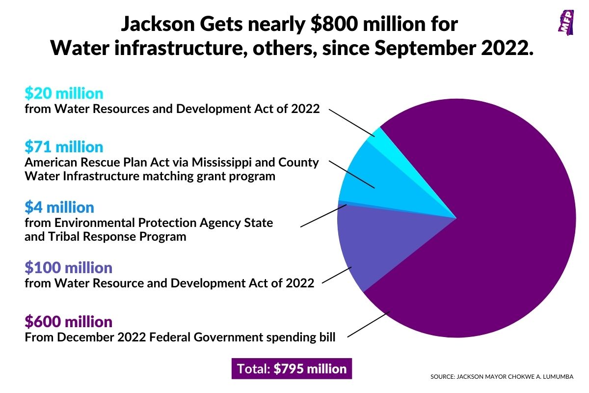 Chart: Jackson Gets nearly $800 million for Water infrastructure, others, since September 2022.