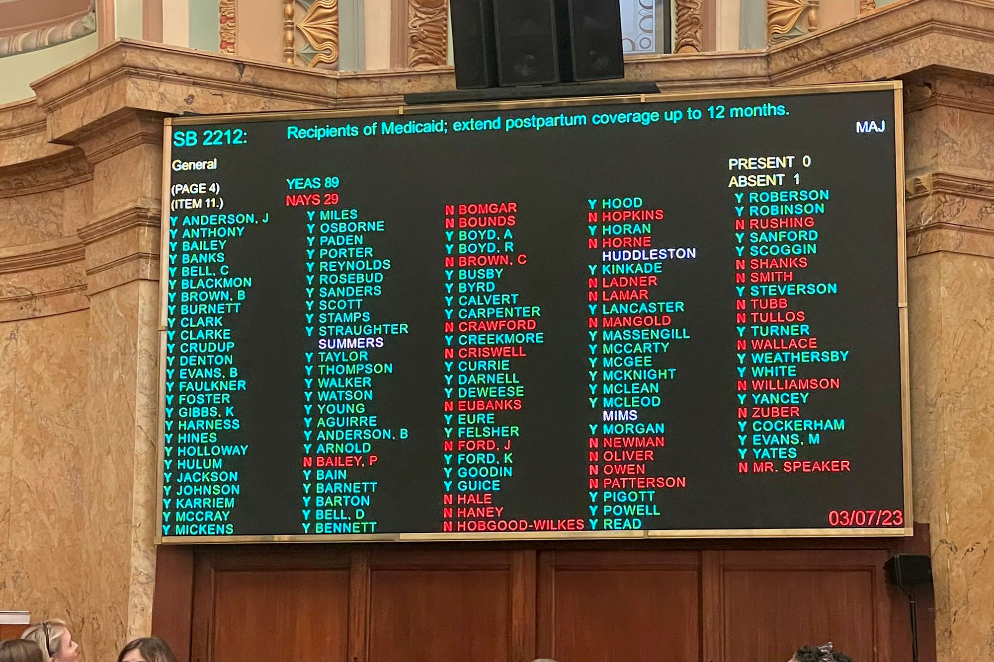 A board in the capitol that reads SB 2212: Recipients of Medicaid; extend postpartum coverage up to 12 months. A long list of yes and no votes follows.