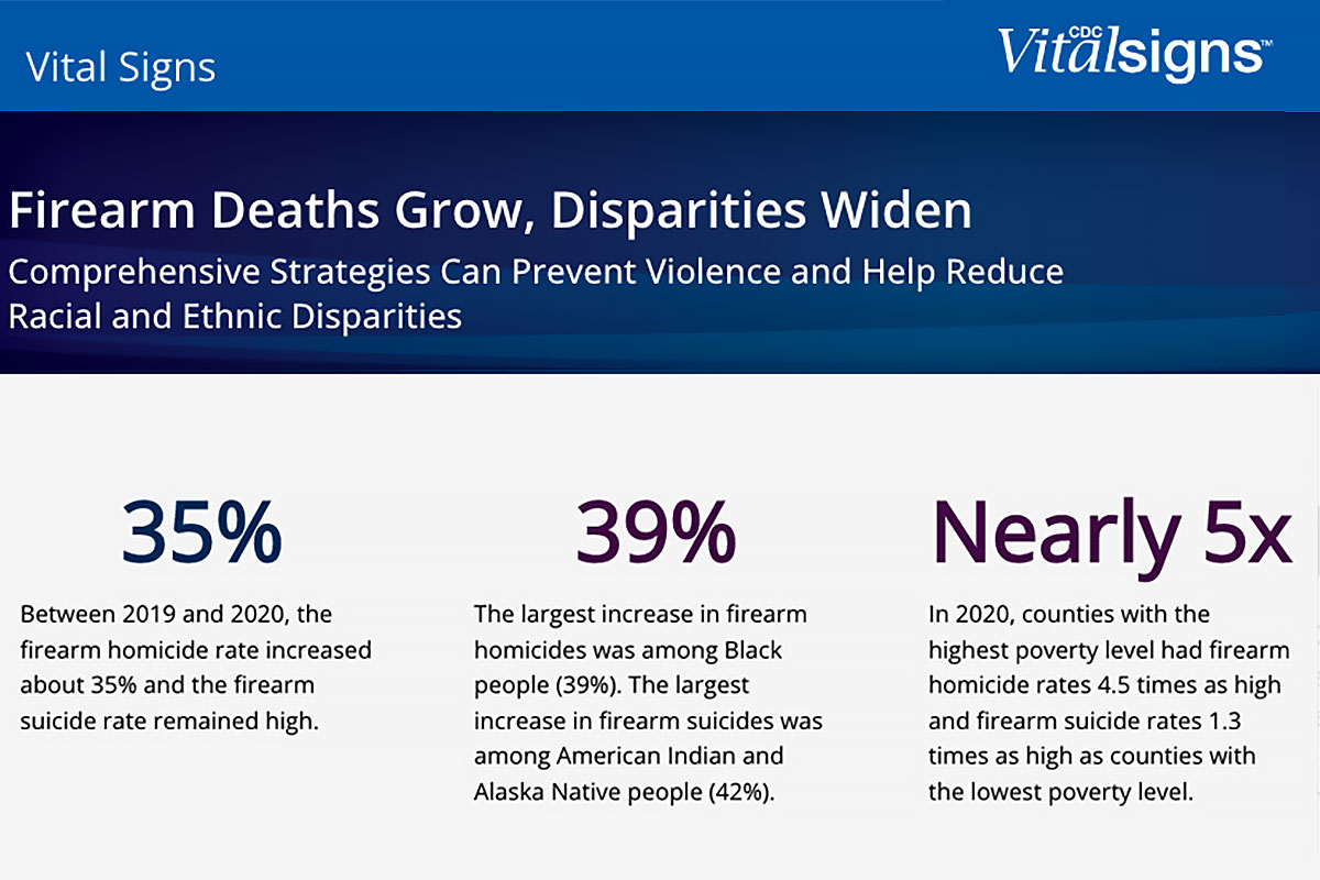 Firearm Deaths Grow, Disparities Widen statistics
