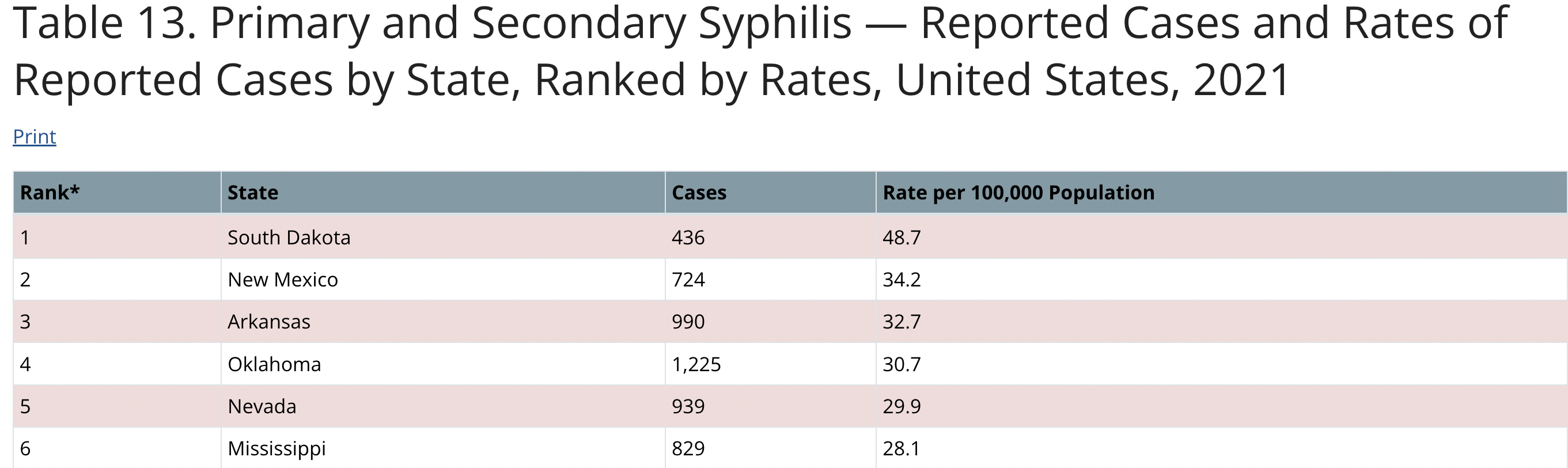 Chart showing reported cases of primary and secondary Syphilis