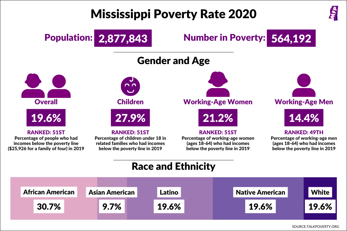 Chart showing the Mississippi Poverty Rate from the year 2020