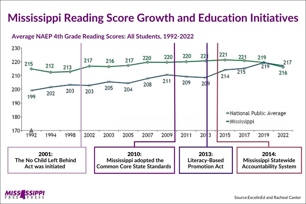 A chart showing Mississippi Reading Score Growth and Education Initiatives