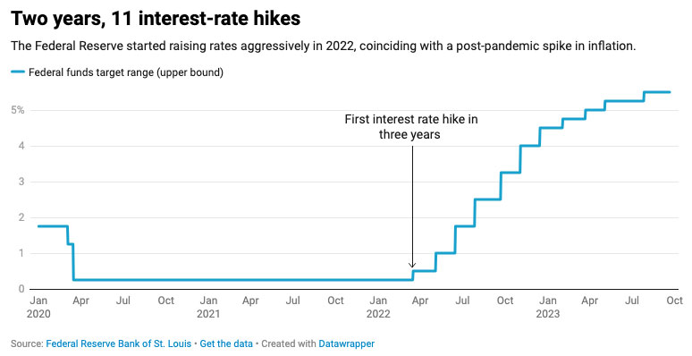 Two years, 11 interest-rate hikes chart with the numbers crowing since April 2022