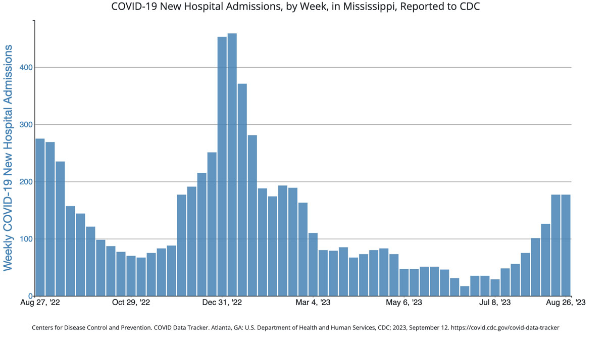 COVID-19 new hospital admissions by week in Mississippi as reported to the CDC from August 27, 22 - August 26, 2023