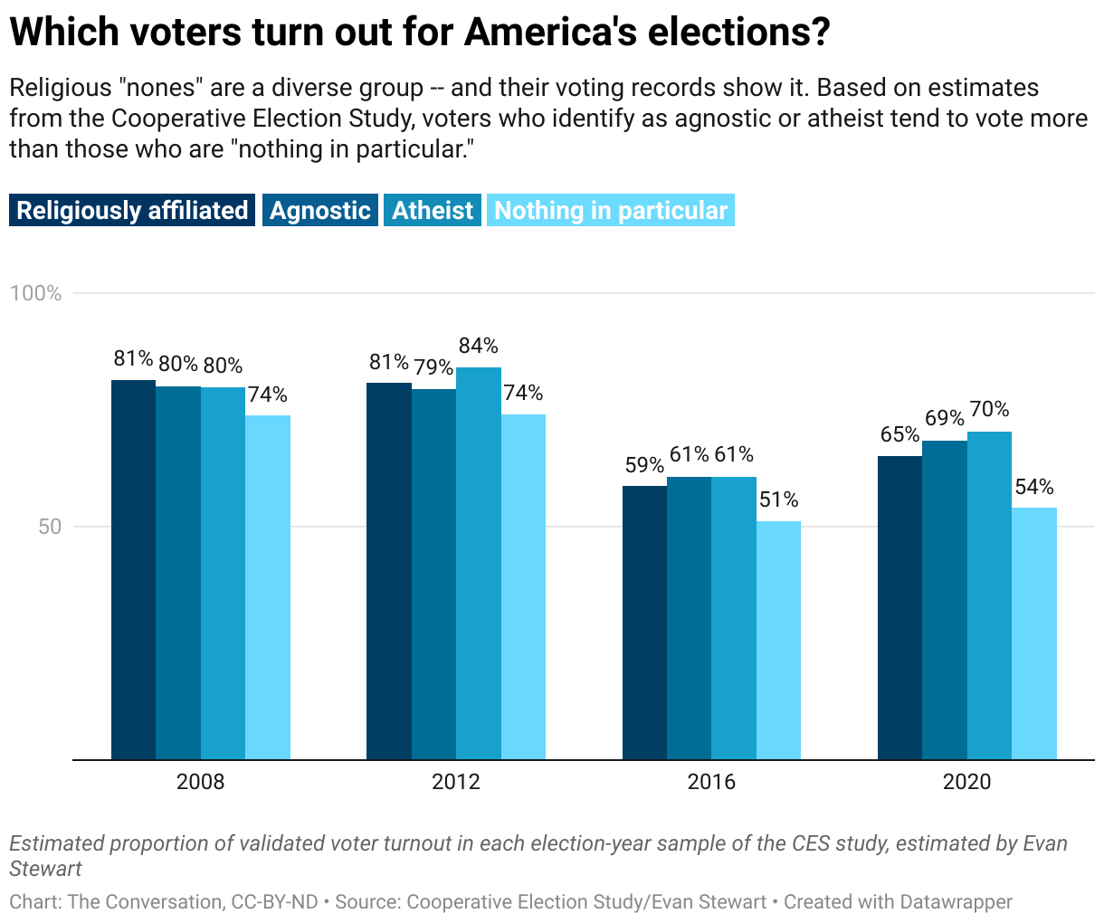Which voters tur out for America's elections chart