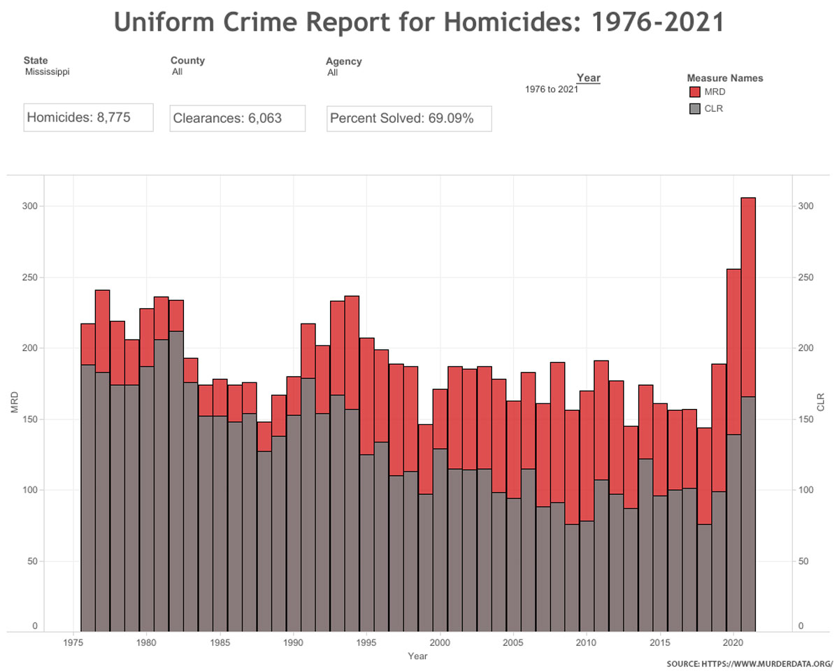 Uniform Crime Report for Homicides in Mississippi from 1976-2021