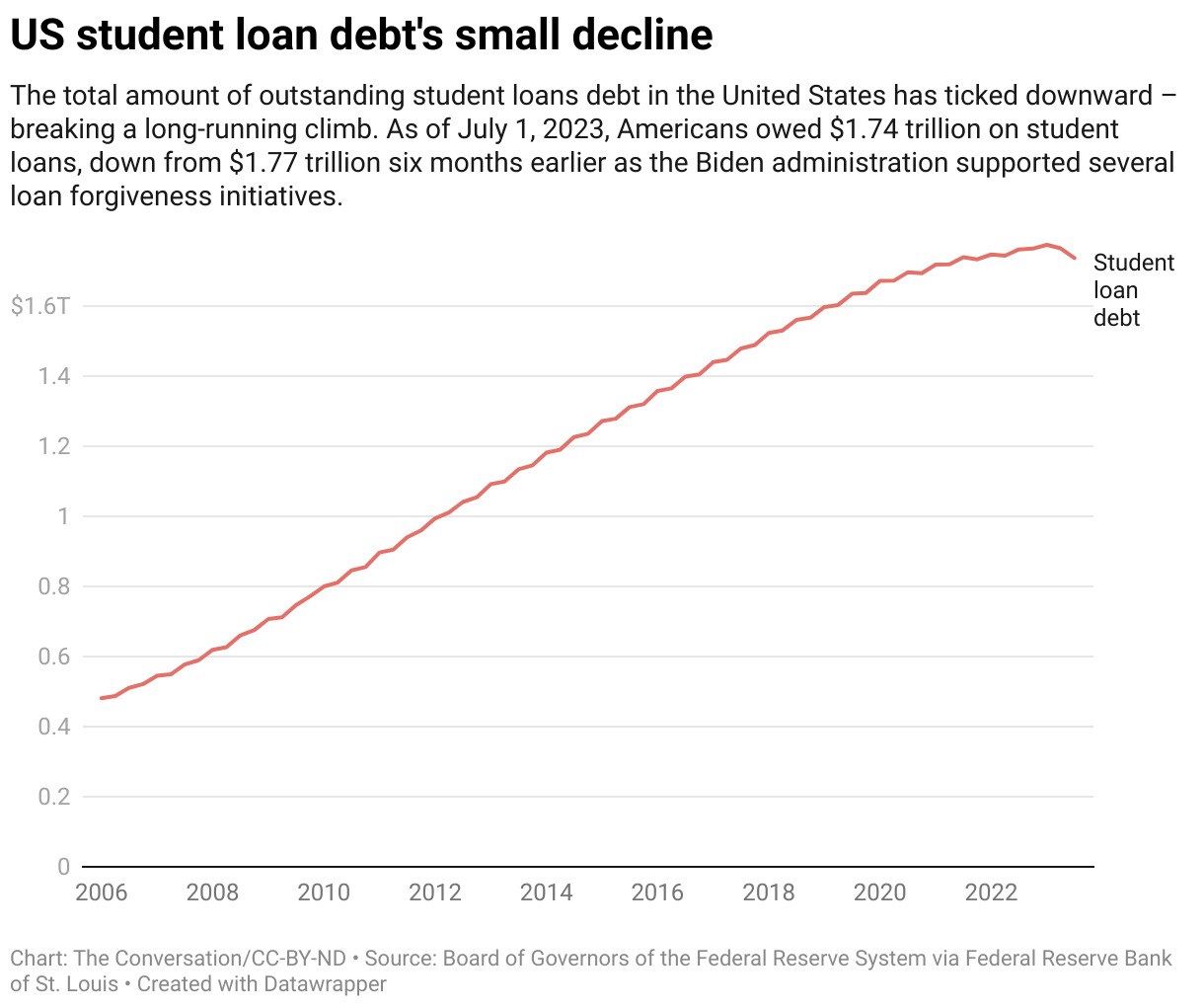 us-student-loan-debt-s-small-decline image
