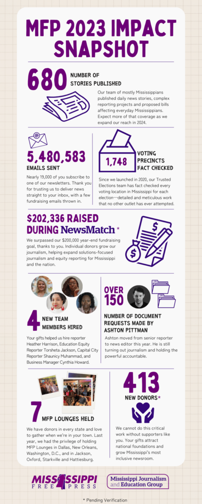 MFP 2023 Impact Snapshot told in infographics