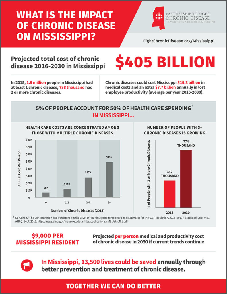 A graphic page with charts. The top reads "What is the impact of chronic disease on Mississippi?"