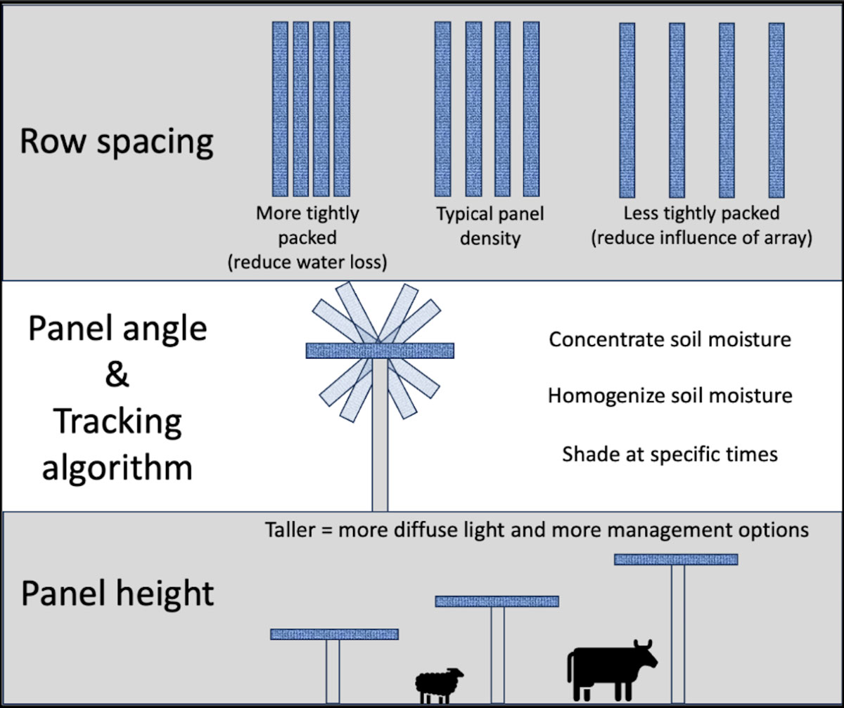 Diagram showing ways to space rows of solar panels, alter their angles or adjust height to achieve various ecological outcomes
