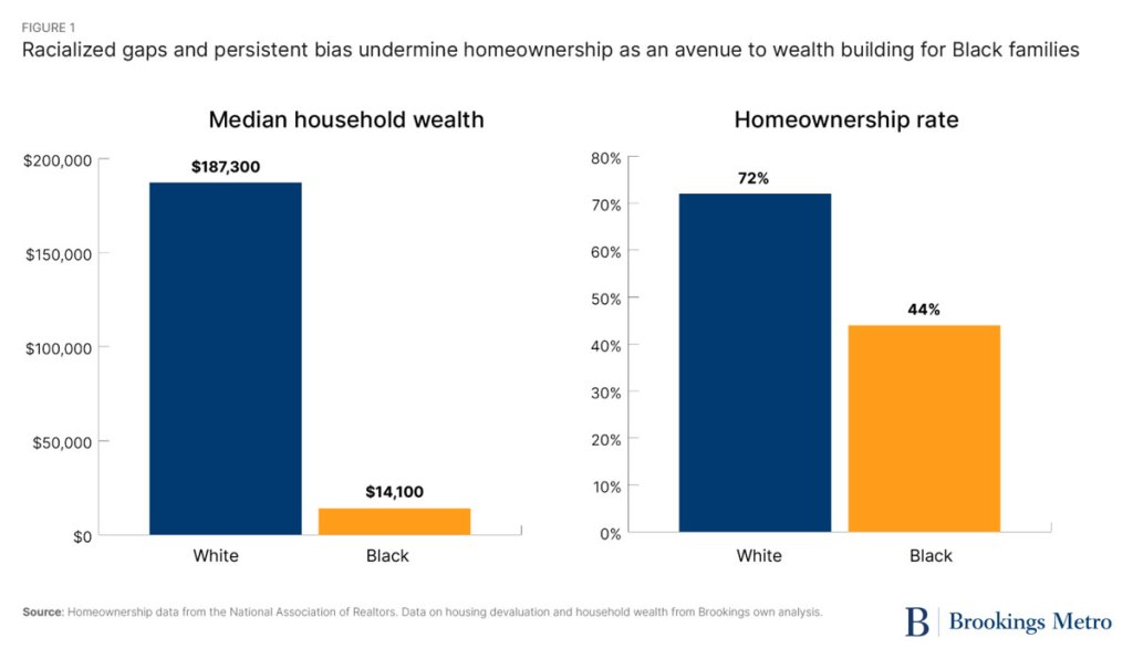 Homeownership data from the National Association of Realtors, available at: More Americans Own Their Homes, but Black-White Homeownership Rate Gap is Biggest in a Decade, NAR Report Finds.