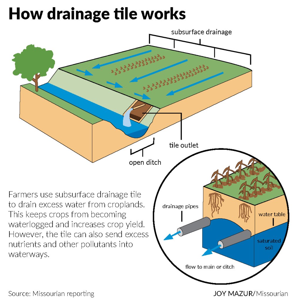 How drainage tile works