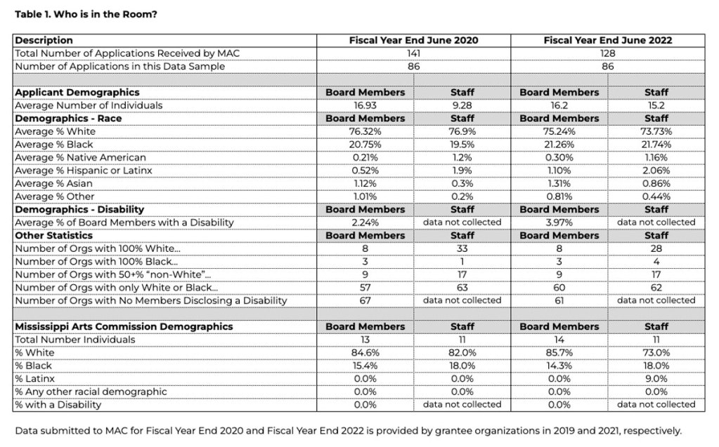 A detailed chart labeled Table 1. Who's in the Room? The information is broken down by demographics in the year 2020 and 2022