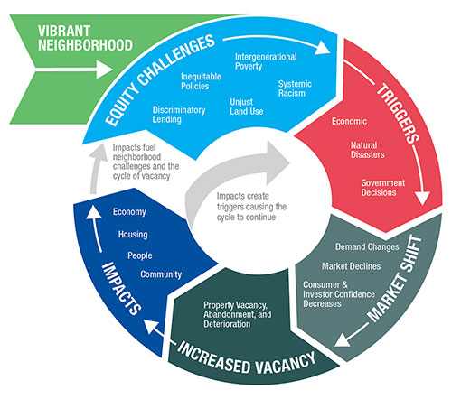 Cycle of Systemic Vacancy as seen as a colorful circular graphic